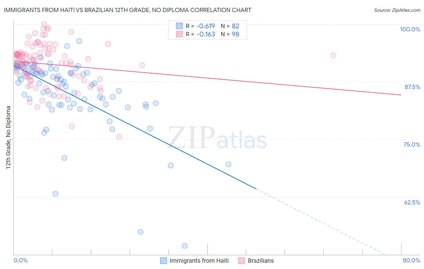 Immigrants from Haiti vs Brazilian 12th Grade, No Diploma