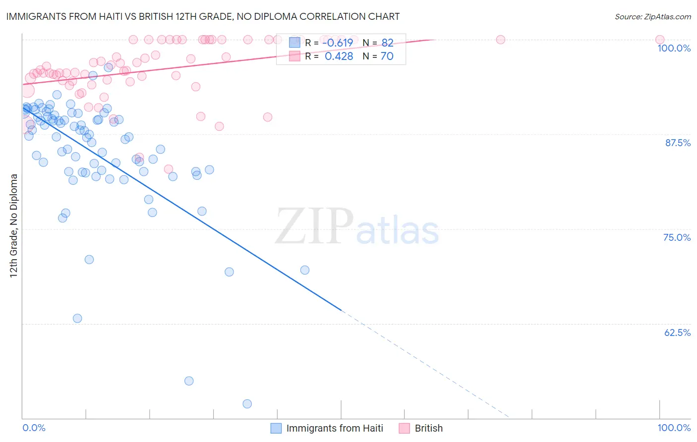Immigrants from Haiti vs British 12th Grade, No Diploma