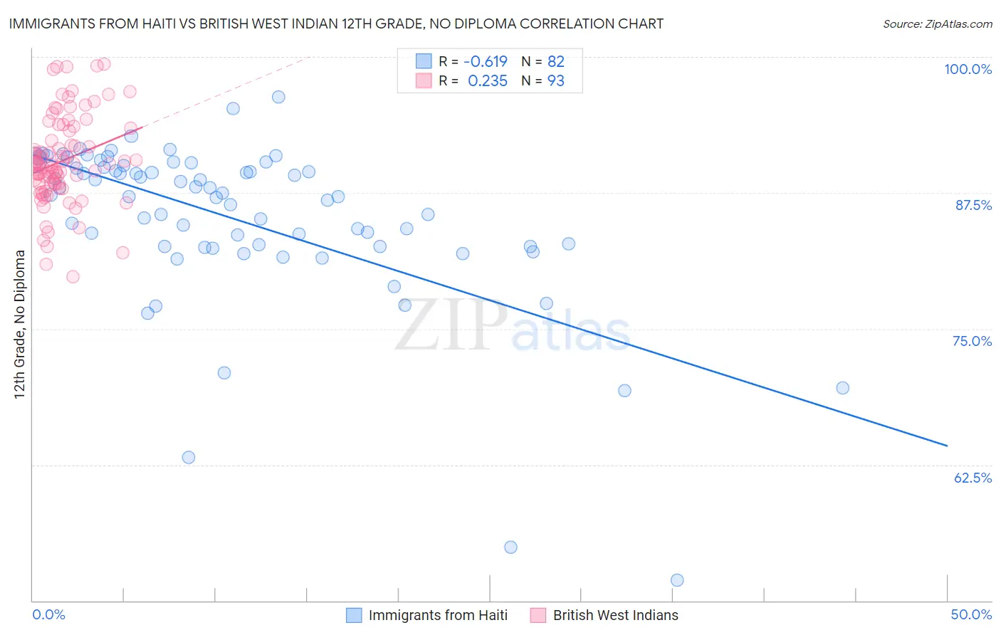 Immigrants from Haiti vs British West Indian 12th Grade, No Diploma