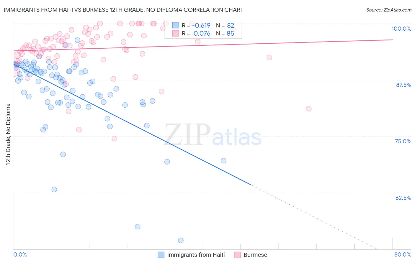 Immigrants from Haiti vs Burmese 12th Grade, No Diploma