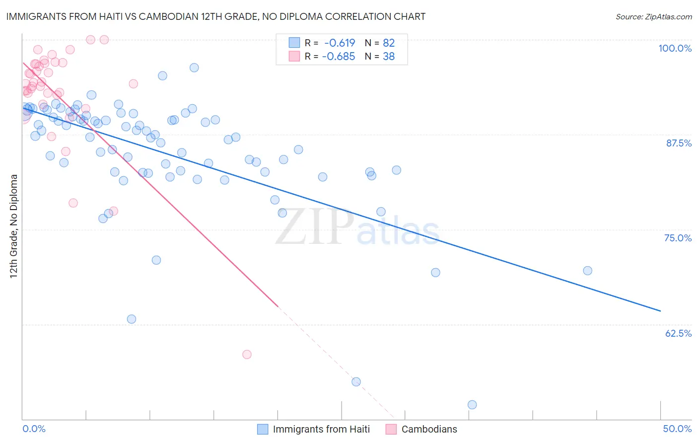 Immigrants from Haiti vs Cambodian 12th Grade, No Diploma