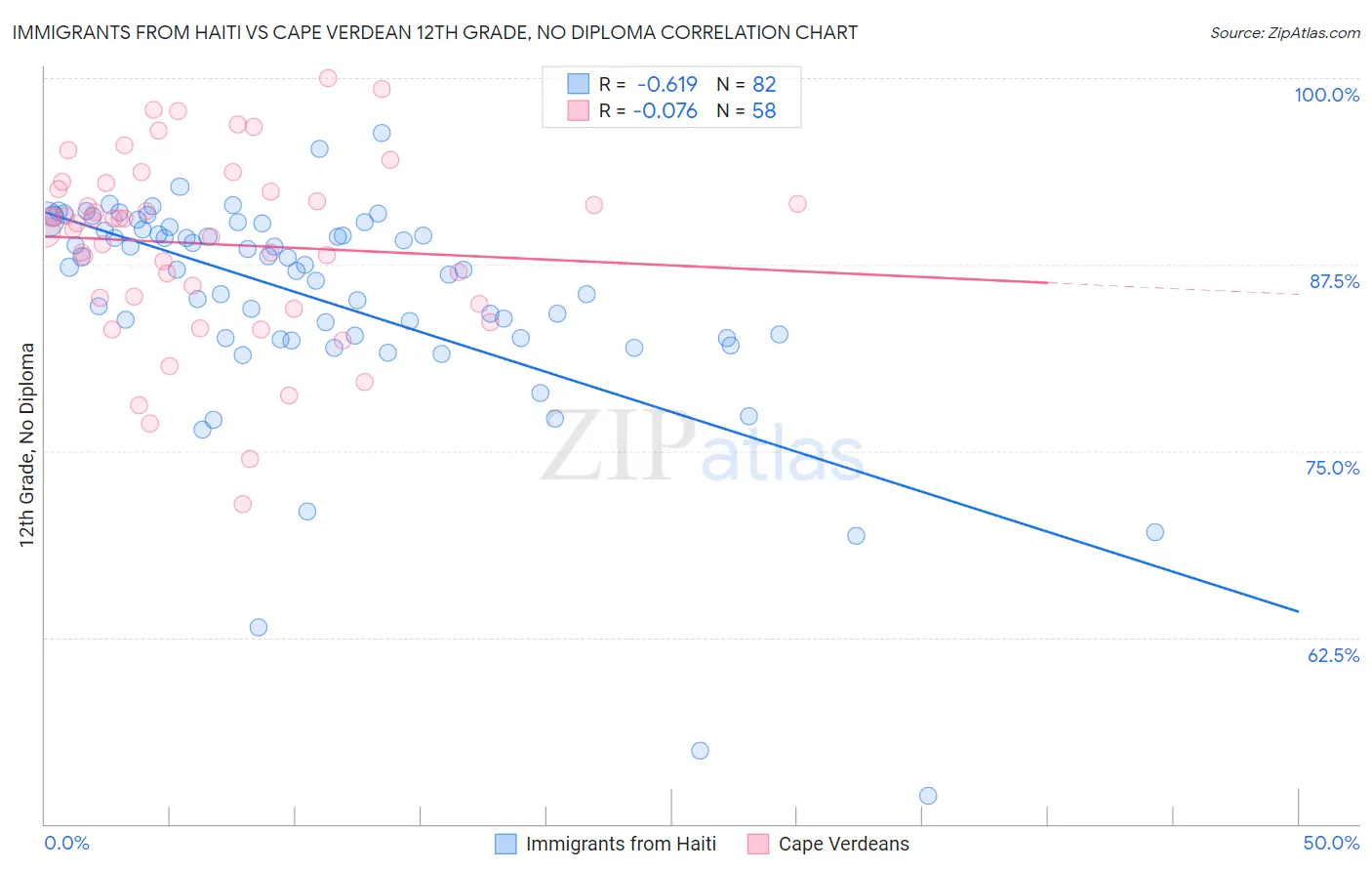 Immigrants from Haiti vs Cape Verdean 12th Grade, No Diploma