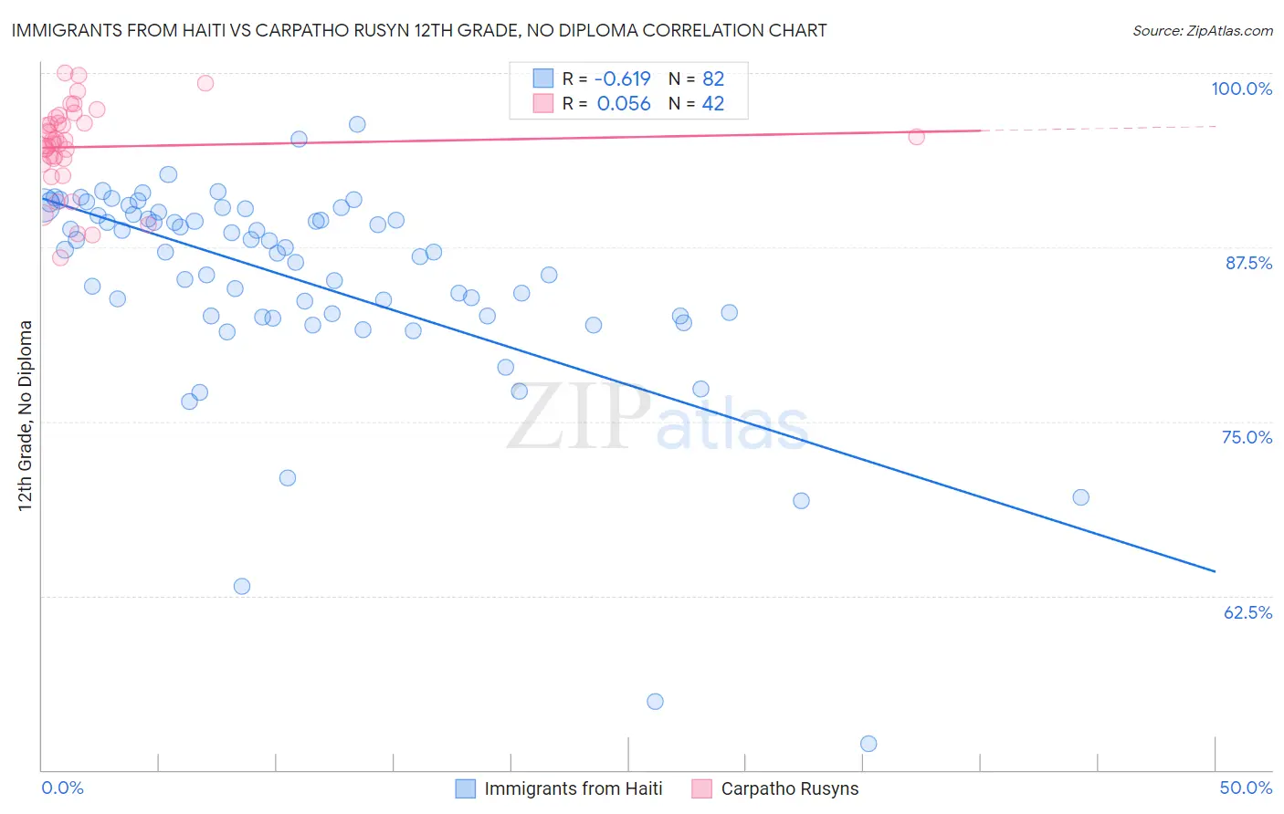 Immigrants from Haiti vs Carpatho Rusyn 12th Grade, No Diploma