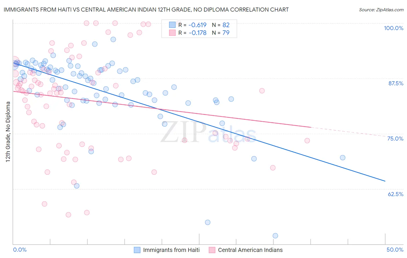 Immigrants from Haiti vs Central American Indian 12th Grade, No Diploma