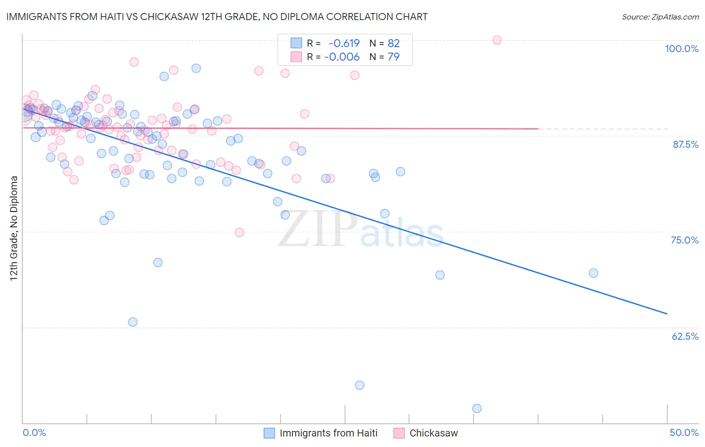 Immigrants from Haiti vs Chickasaw 12th Grade, No Diploma