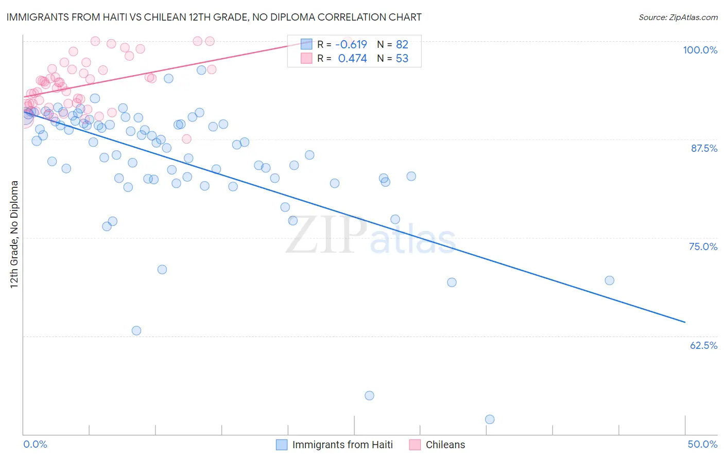 Immigrants from Haiti vs Chilean 12th Grade, No Diploma