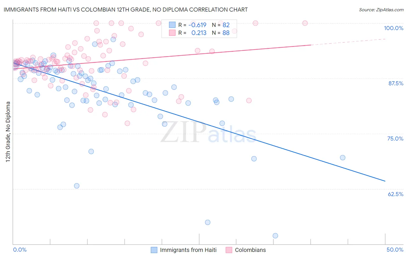 Immigrants from Haiti vs Colombian 12th Grade, No Diploma