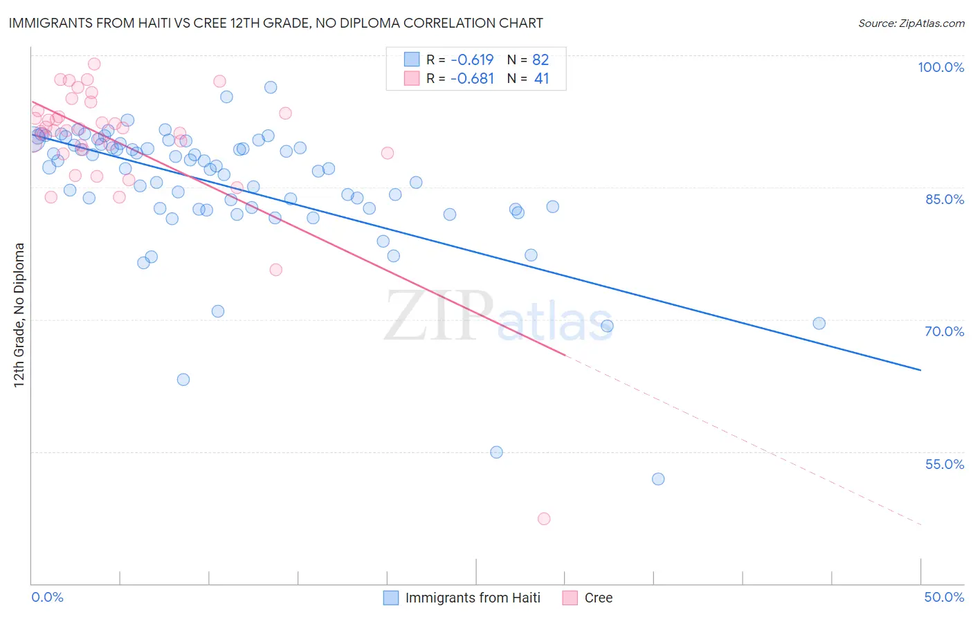 Immigrants from Haiti vs Cree 12th Grade, No Diploma