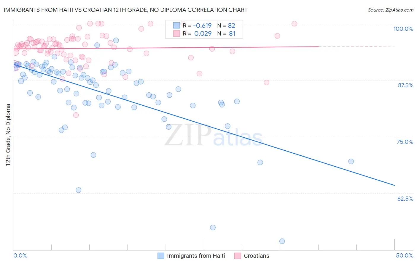 Immigrants from Haiti vs Croatian 12th Grade, No Diploma