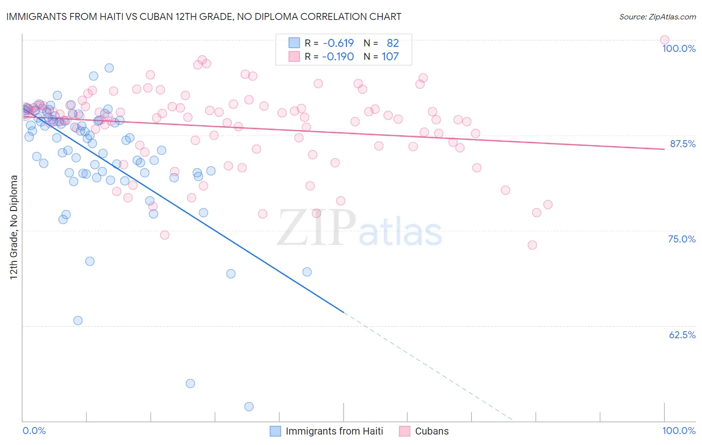 Immigrants from Haiti vs Cuban 12th Grade, No Diploma