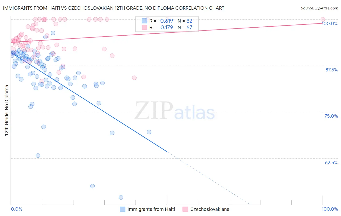 Immigrants from Haiti vs Czechoslovakian 12th Grade, No Diploma