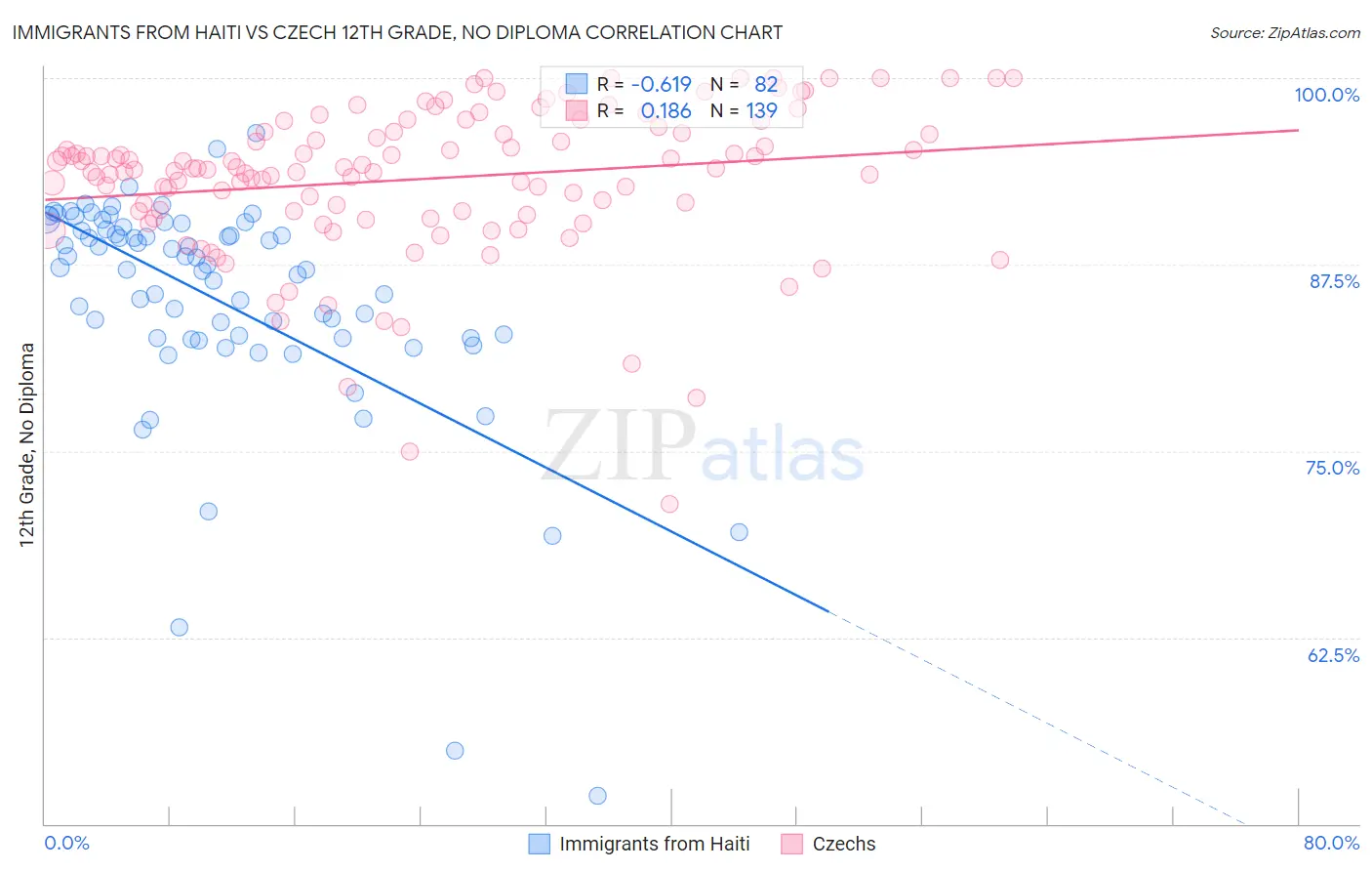 Immigrants from Haiti vs Czech 12th Grade, No Diploma