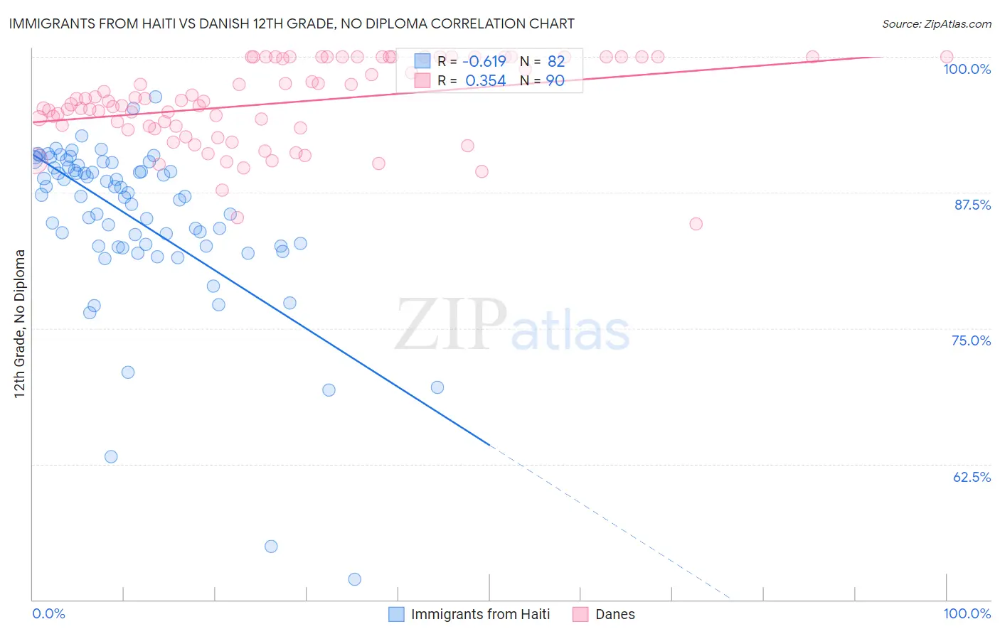 Immigrants from Haiti vs Danish 12th Grade, No Diploma
