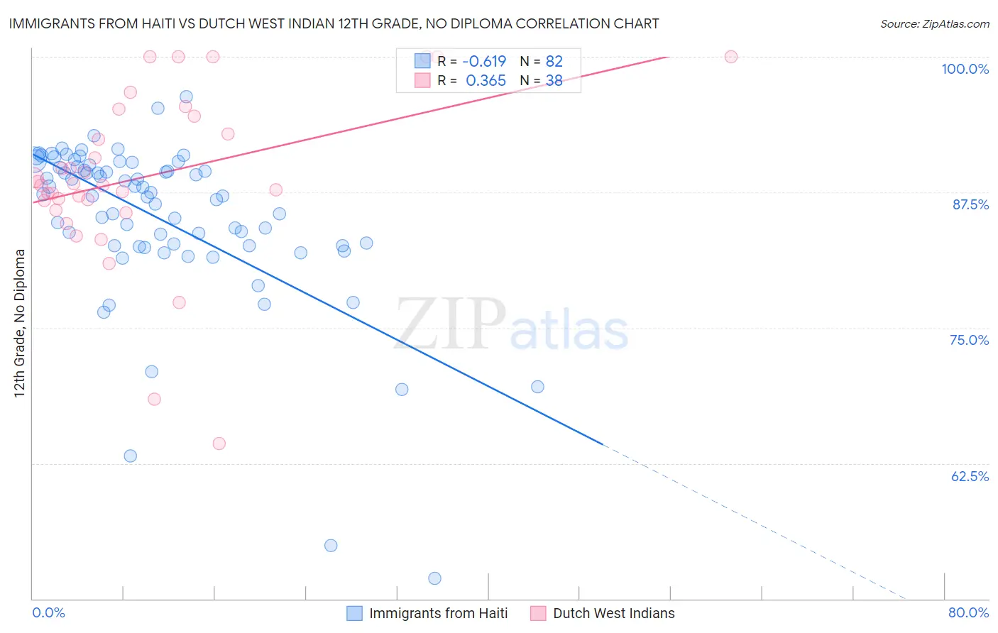 Immigrants from Haiti vs Dutch West Indian 12th Grade, No Diploma