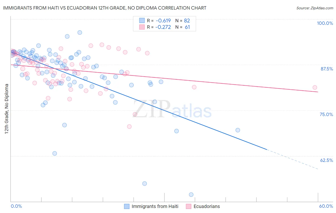 Immigrants from Haiti vs Ecuadorian 12th Grade, No Diploma