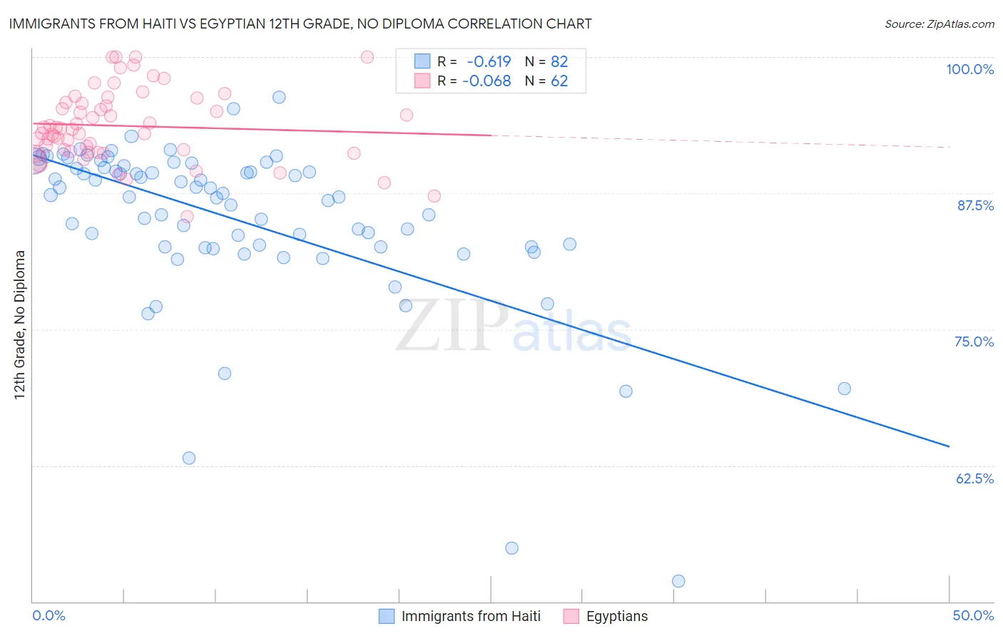 Immigrants from Haiti vs Egyptian 12th Grade, No Diploma