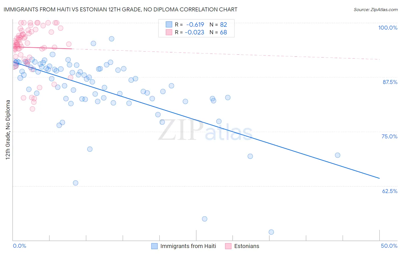 Immigrants from Haiti vs Estonian 12th Grade, No Diploma
