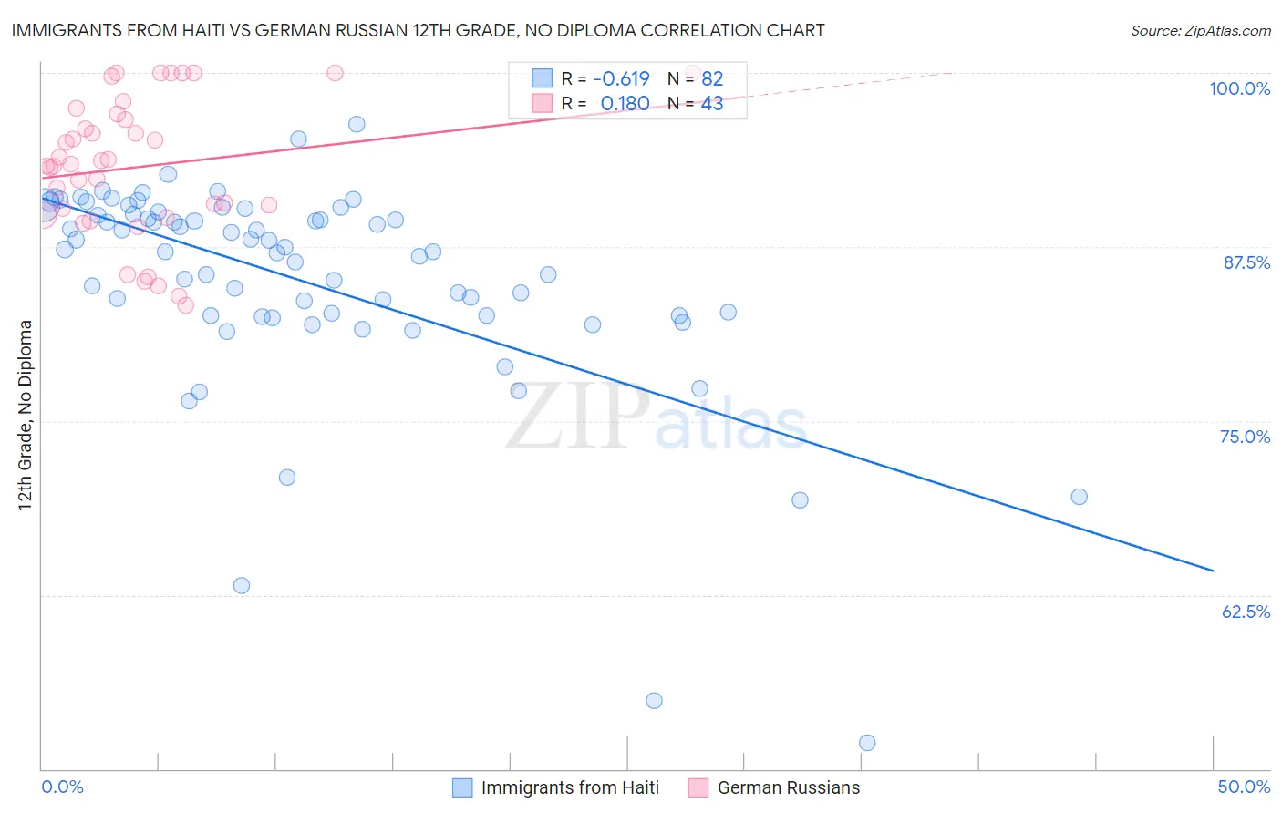 Immigrants from Haiti vs German Russian 12th Grade, No Diploma