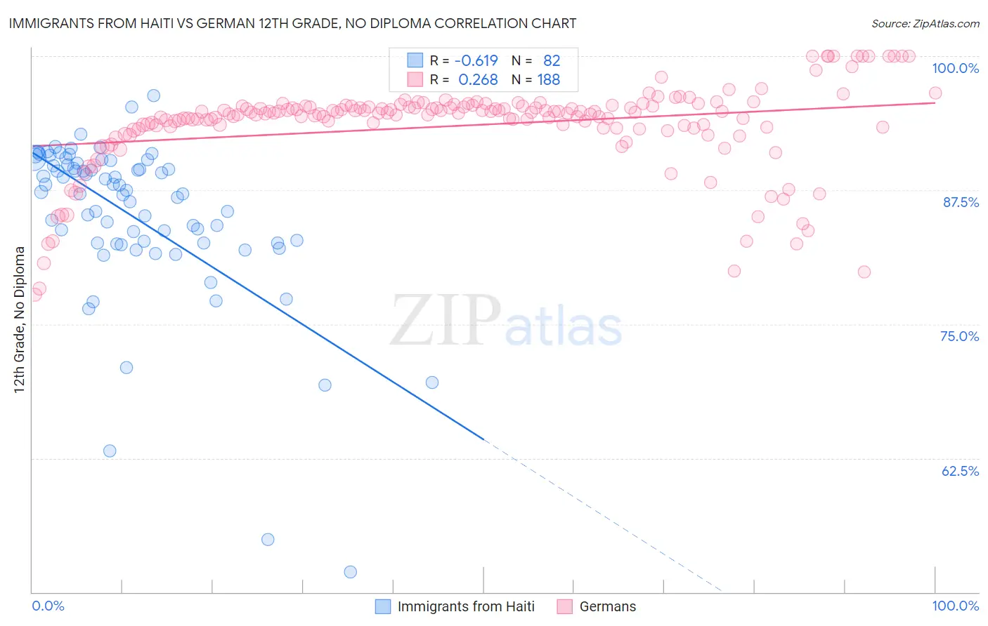 Immigrants from Haiti vs German 12th Grade, No Diploma