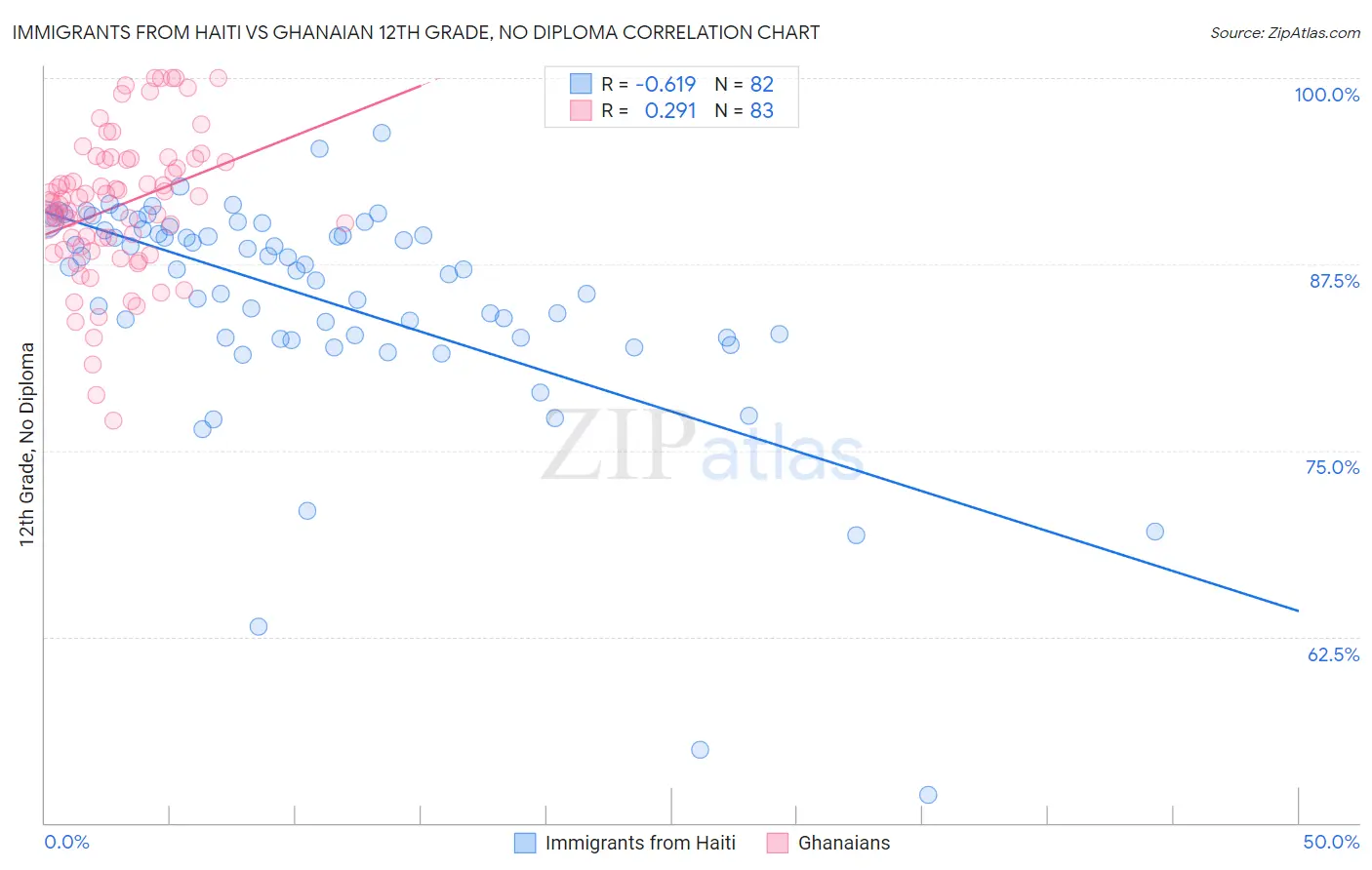 Immigrants from Haiti vs Ghanaian 12th Grade, No Diploma