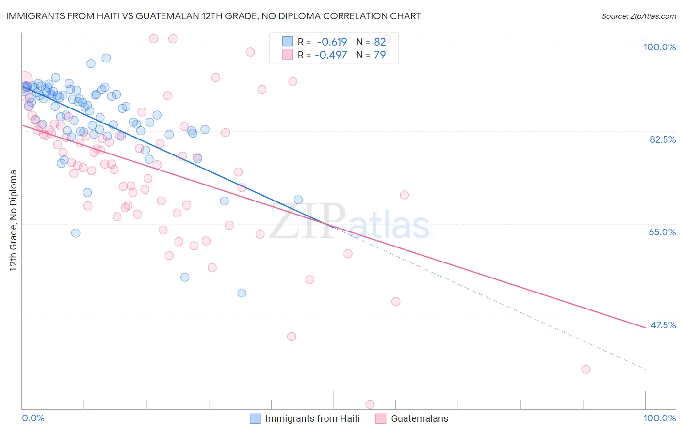 Immigrants from Haiti vs Guatemalan 12th Grade, No Diploma