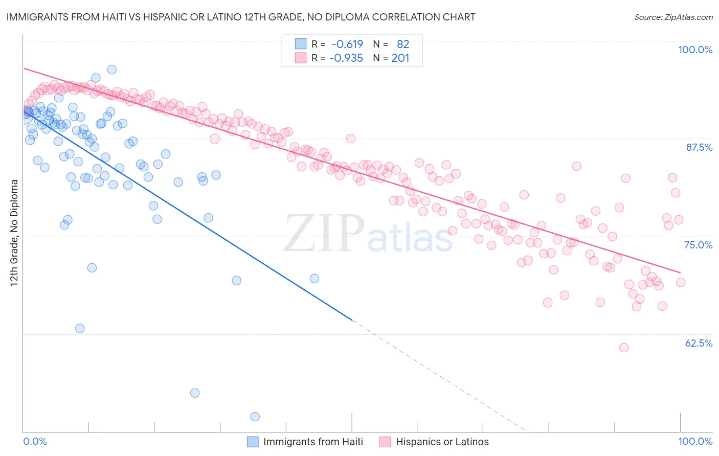 Immigrants from Haiti vs Hispanic or Latino 12th Grade, No Diploma