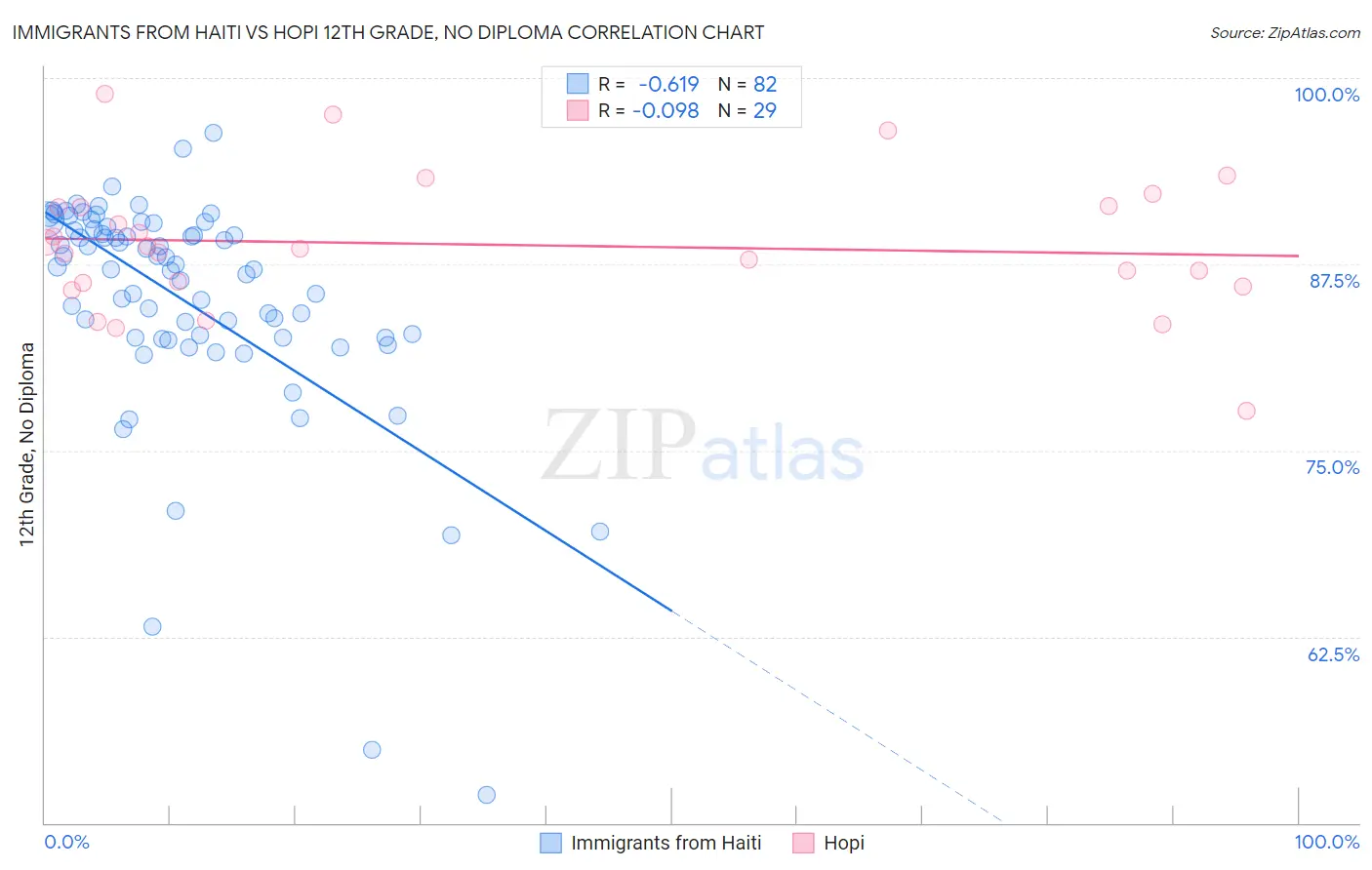 Immigrants from Haiti vs Hopi 12th Grade, No Diploma