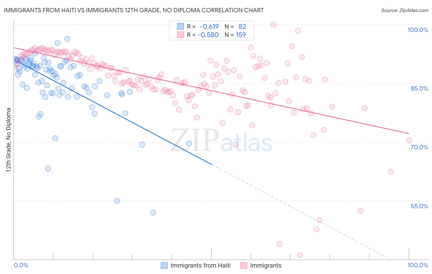 Immigrants from Haiti vs Immigrants 12th Grade, No Diploma