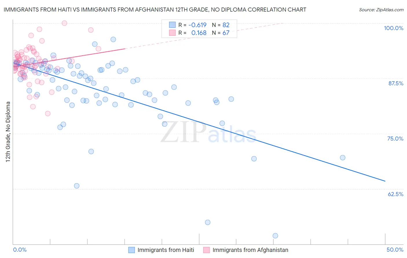 Immigrants from Haiti vs Immigrants from Afghanistan 12th Grade, No Diploma