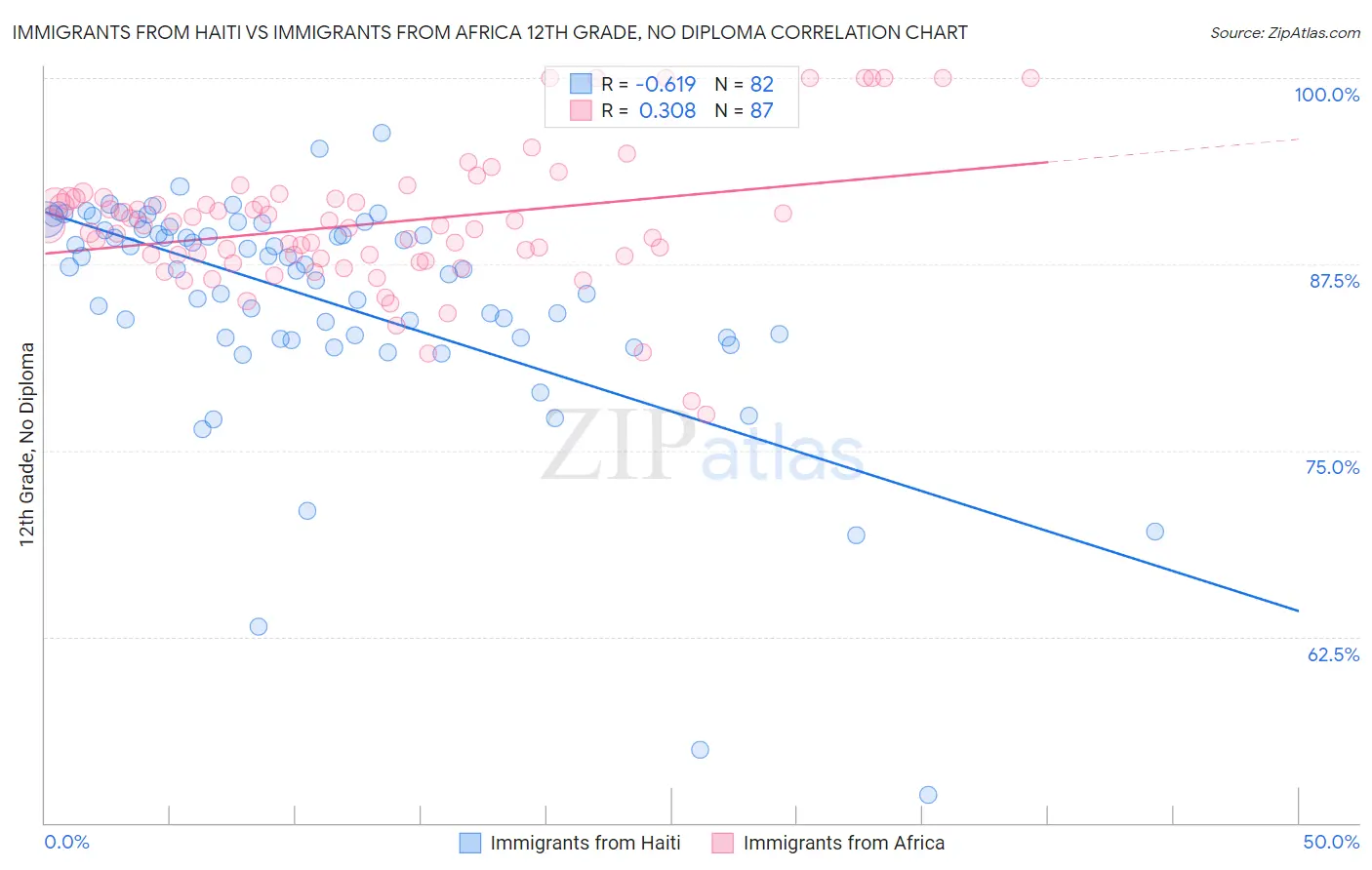 Immigrants from Haiti vs Immigrants from Africa 12th Grade, No Diploma