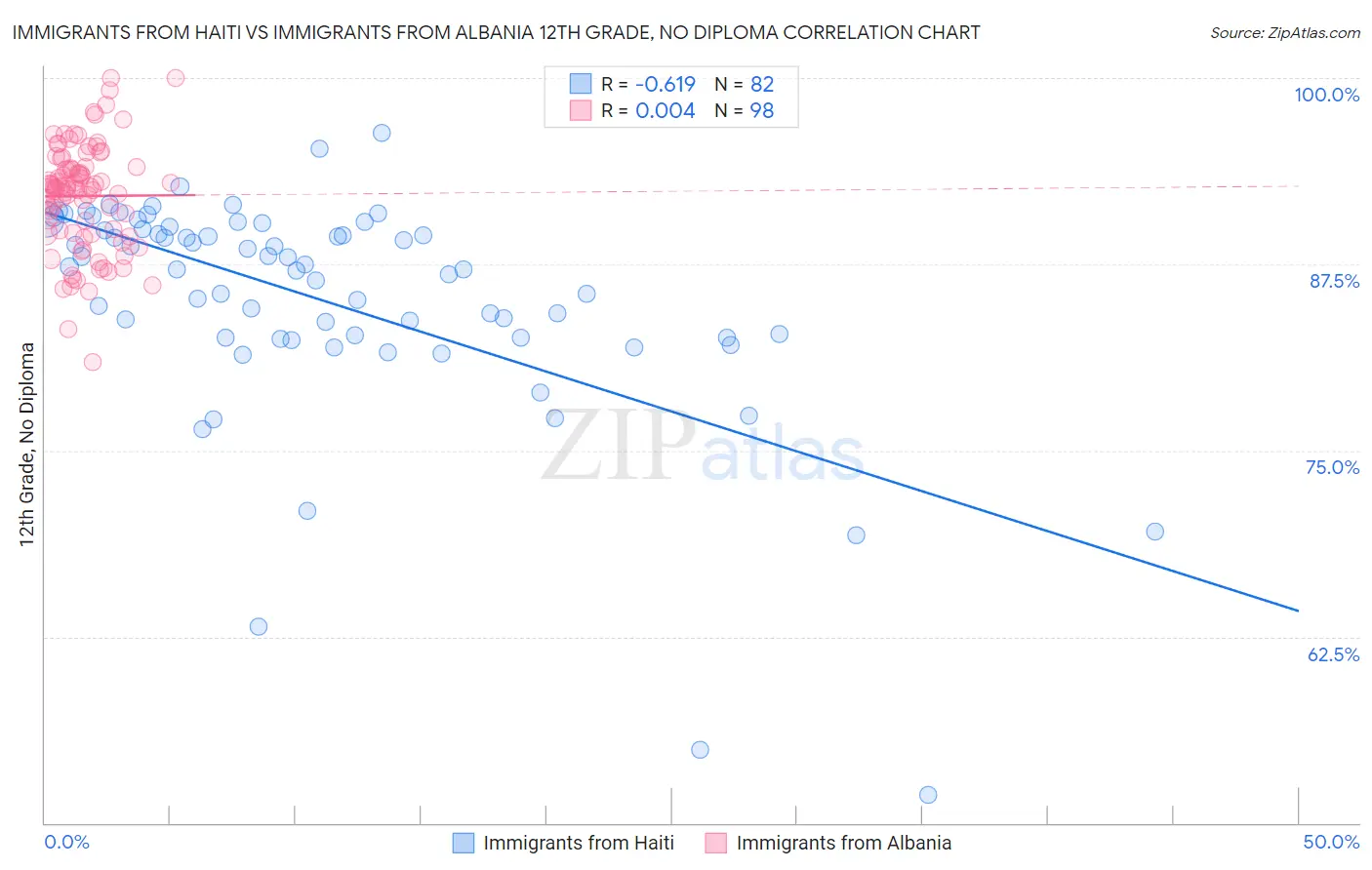 Immigrants from Haiti vs Immigrants from Albania 12th Grade, No Diploma