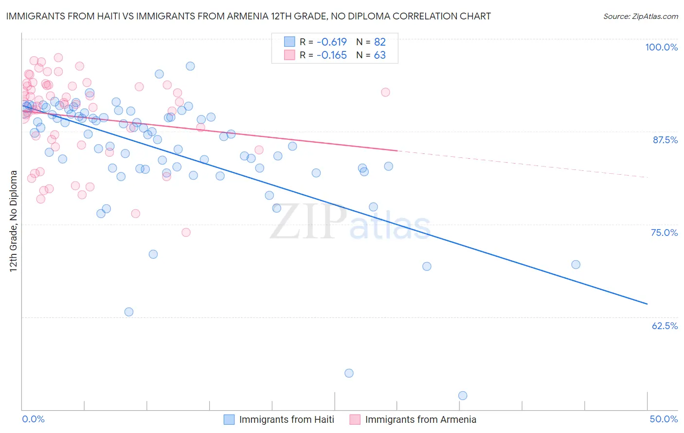 Immigrants from Haiti vs Immigrants from Armenia 12th Grade, No Diploma