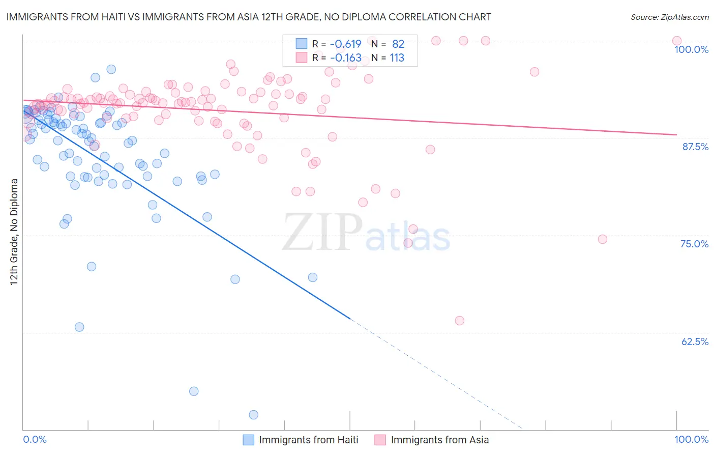 Immigrants from Haiti vs Immigrants from Asia 12th Grade, No Diploma