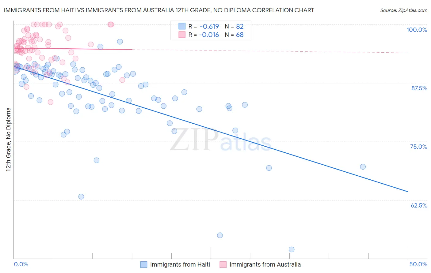Immigrants from Haiti vs Immigrants from Australia 12th Grade, No Diploma