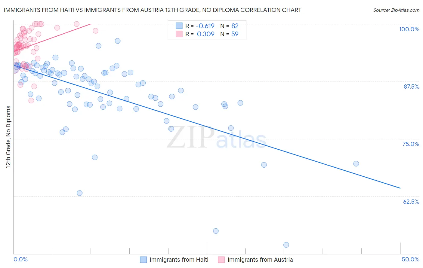 Immigrants from Haiti vs Immigrants from Austria 12th Grade, No Diploma