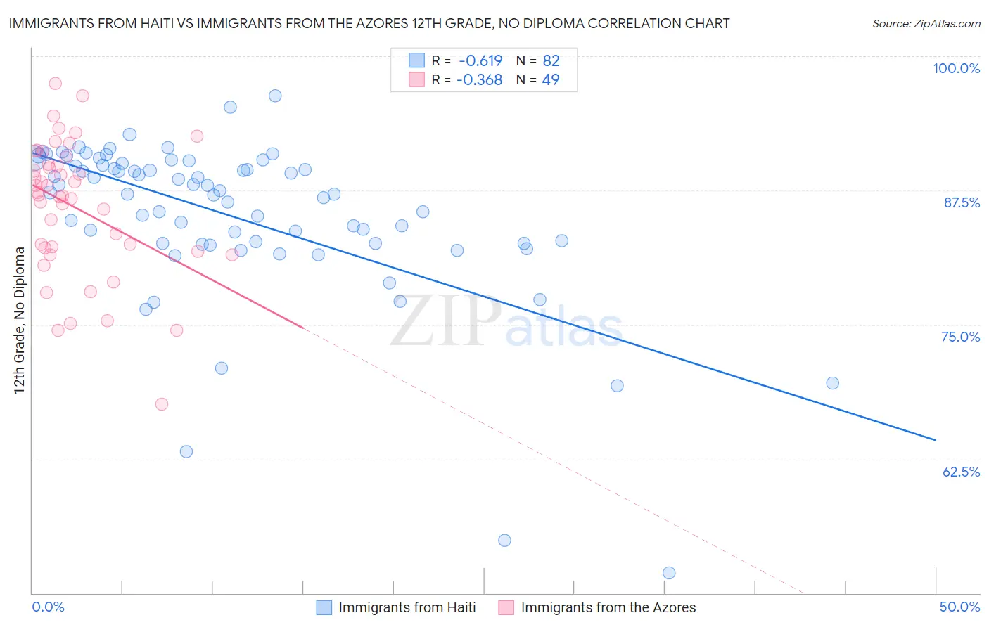 Immigrants from Haiti vs Immigrants from the Azores 12th Grade, No Diploma