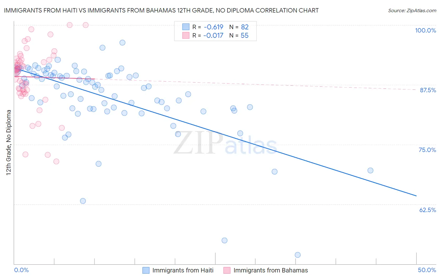 Immigrants from Haiti vs Immigrants from Bahamas 12th Grade, No Diploma