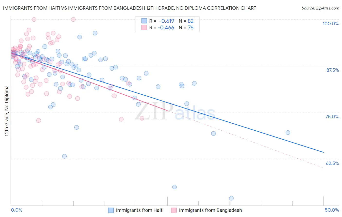 Immigrants from Haiti vs Immigrants from Bangladesh 12th Grade, No Diploma