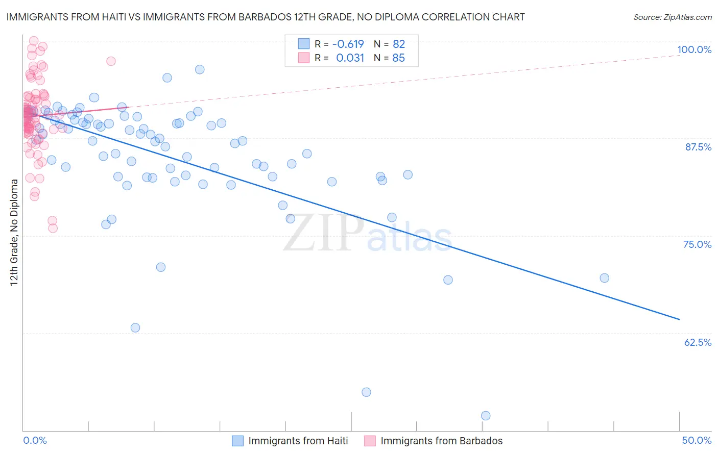 Immigrants from Haiti vs Immigrants from Barbados 12th Grade, No Diploma
