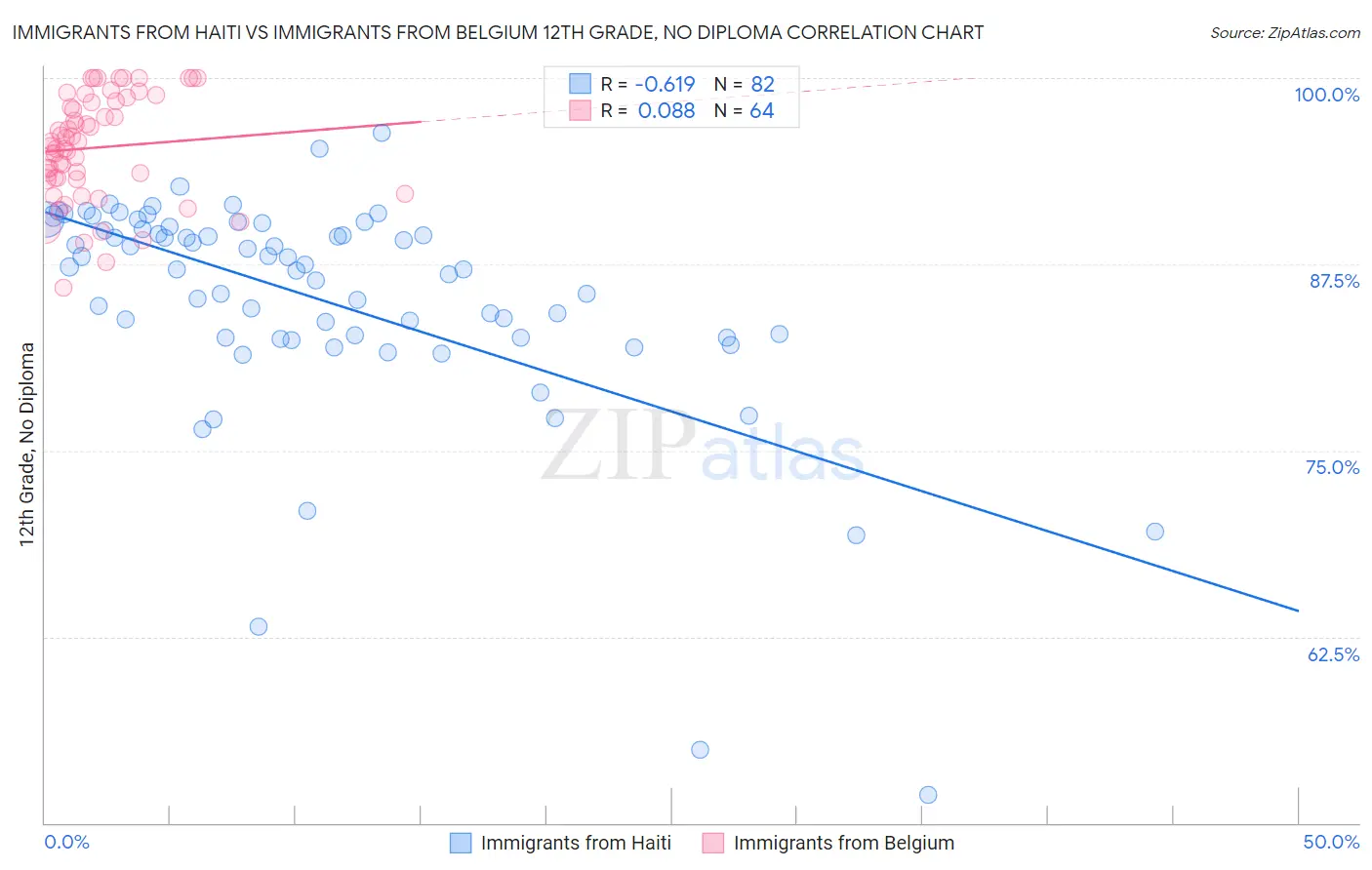 Immigrants from Haiti vs Immigrants from Belgium 12th Grade, No Diploma