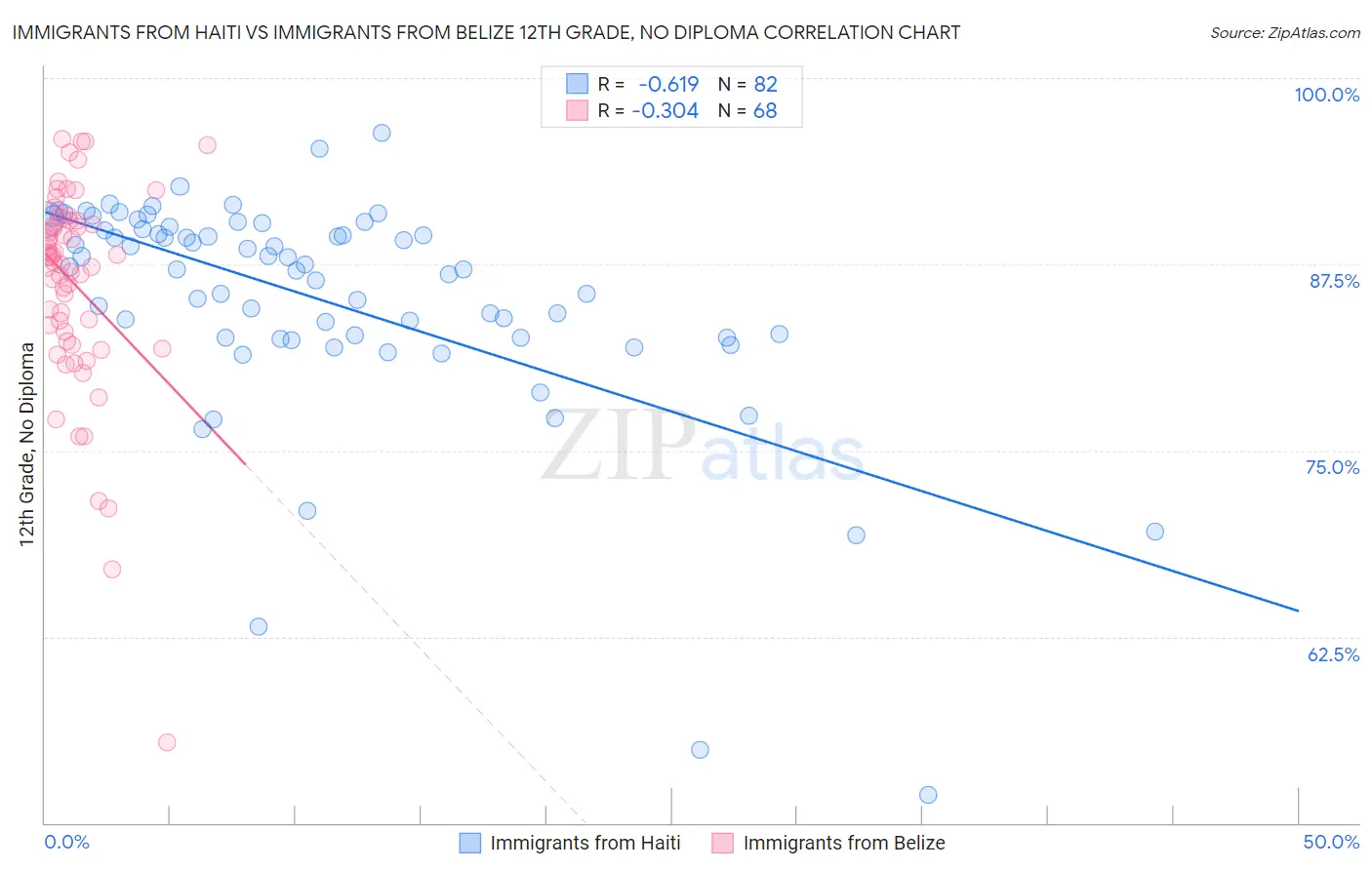 Immigrants from Haiti vs Immigrants from Belize 12th Grade, No Diploma