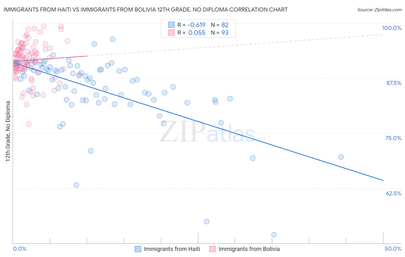 Immigrants from Haiti vs Immigrants from Bolivia 12th Grade, No Diploma