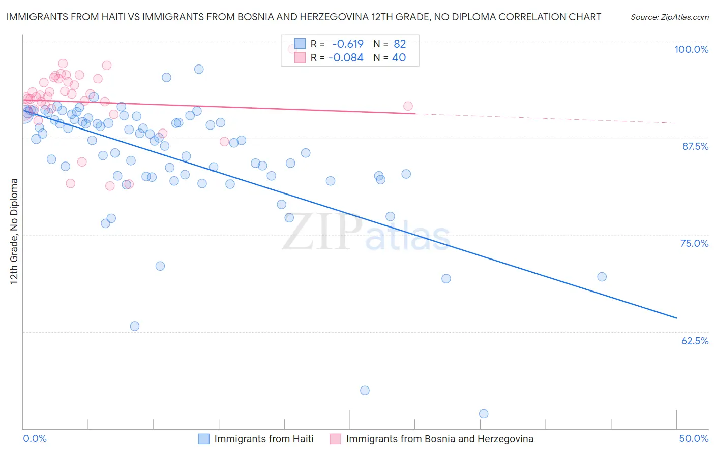 Immigrants from Haiti vs Immigrants from Bosnia and Herzegovina 12th Grade, No Diploma