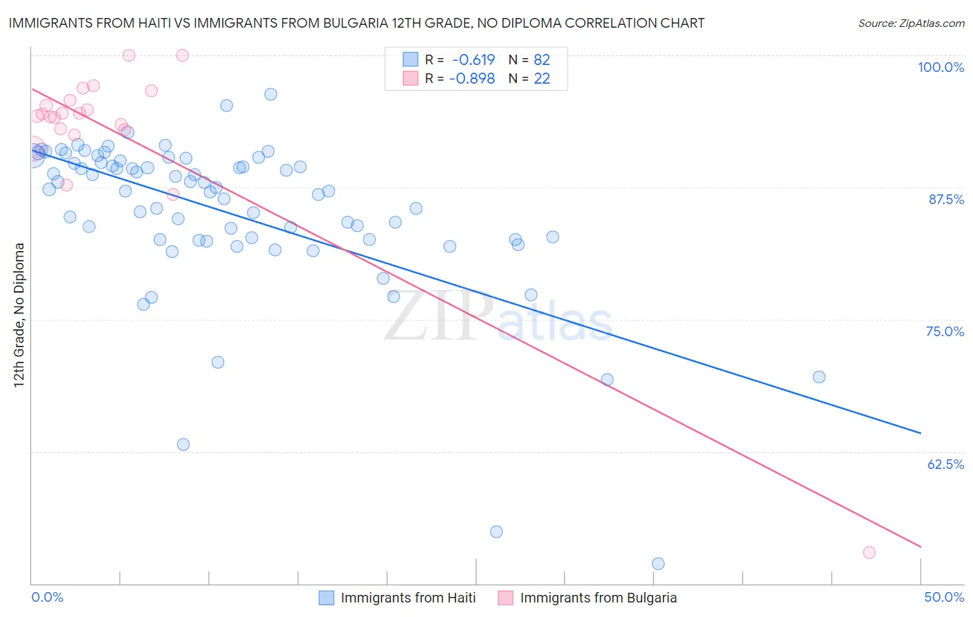 Immigrants from Haiti vs Immigrants from Bulgaria 12th Grade, No Diploma