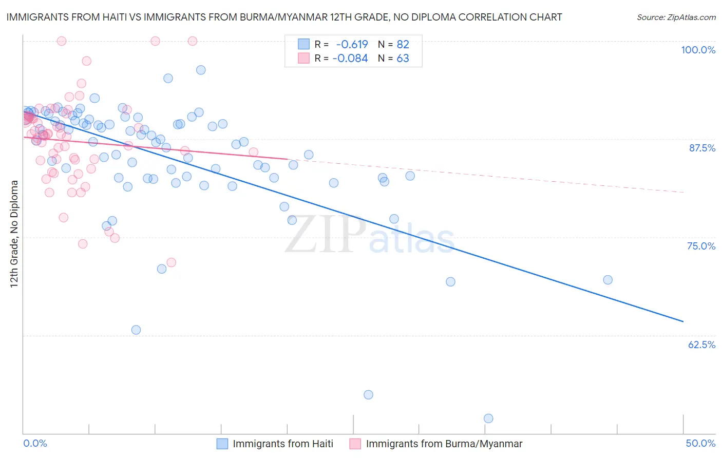 Immigrants from Haiti vs Immigrants from Burma/Myanmar 12th Grade, No Diploma