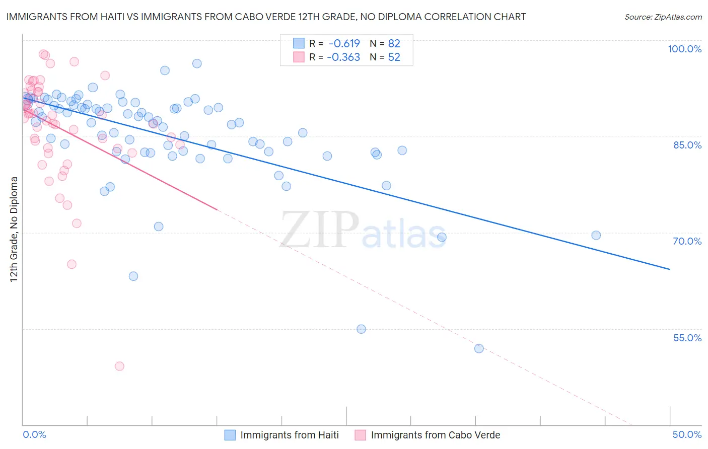 Immigrants from Haiti vs Immigrants from Cabo Verde 12th Grade, No Diploma