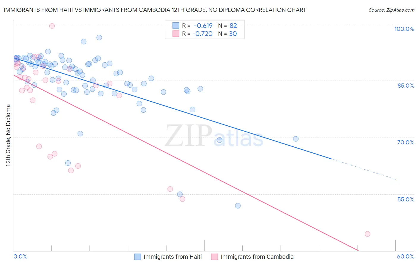 Immigrants from Haiti vs Immigrants from Cambodia 12th Grade, No Diploma