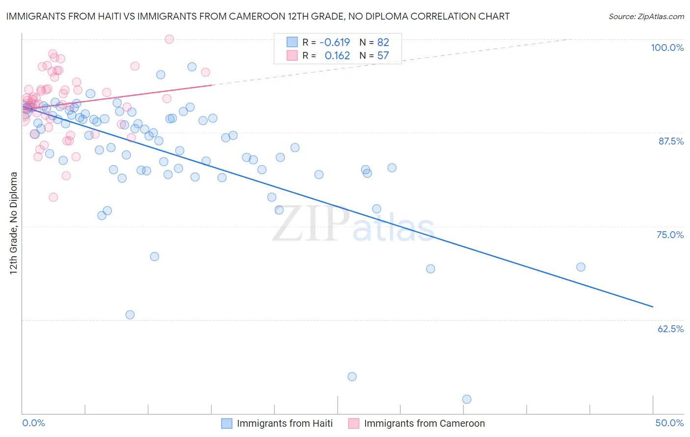 Immigrants from Haiti vs Immigrants from Cameroon 12th Grade, No Diploma