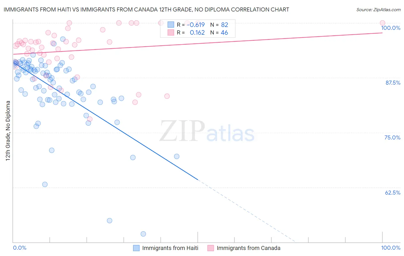 Immigrants from Haiti vs Immigrants from Canada 12th Grade, No Diploma