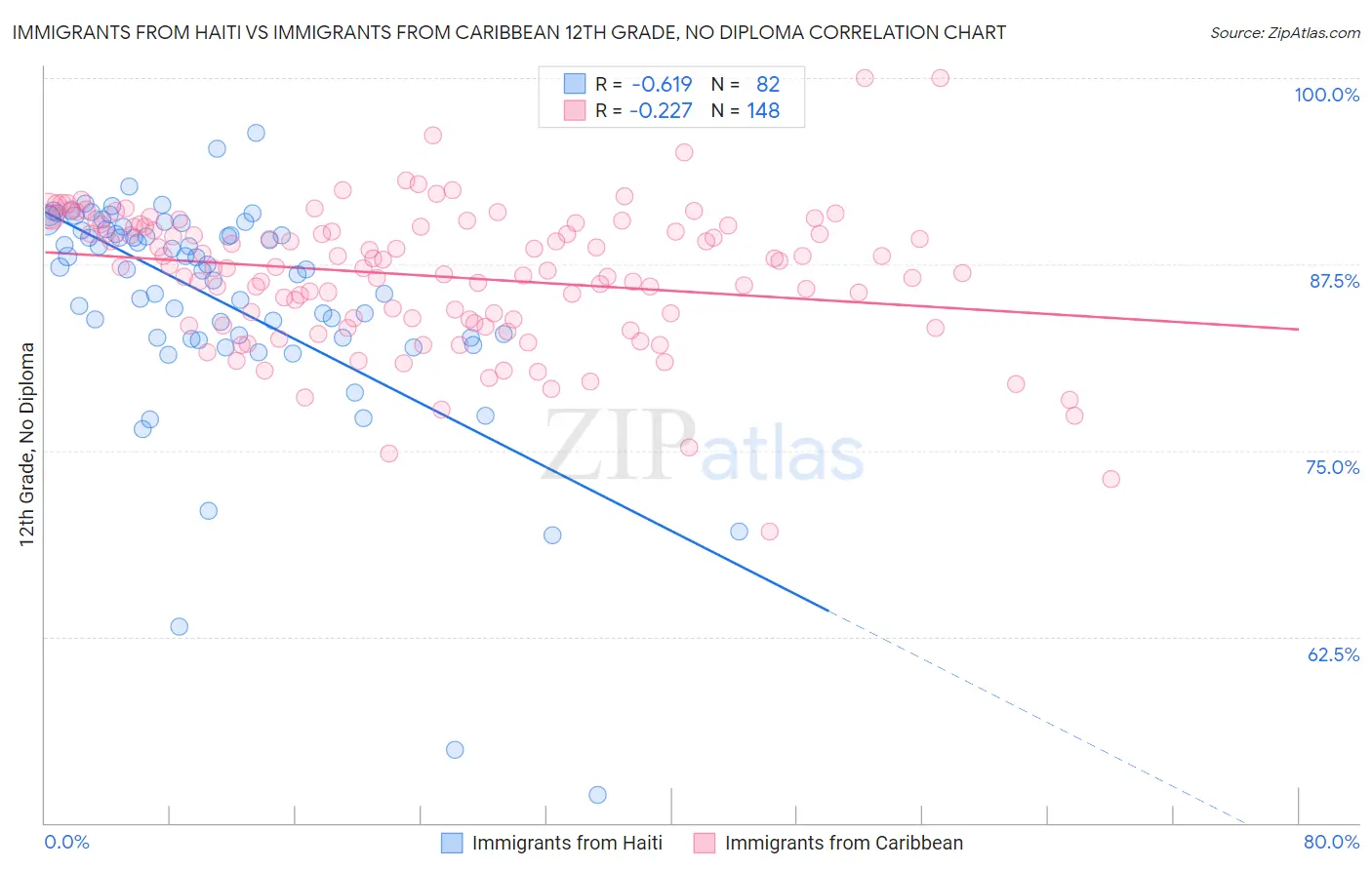 Immigrants from Haiti vs Immigrants from Caribbean 12th Grade, No Diploma
